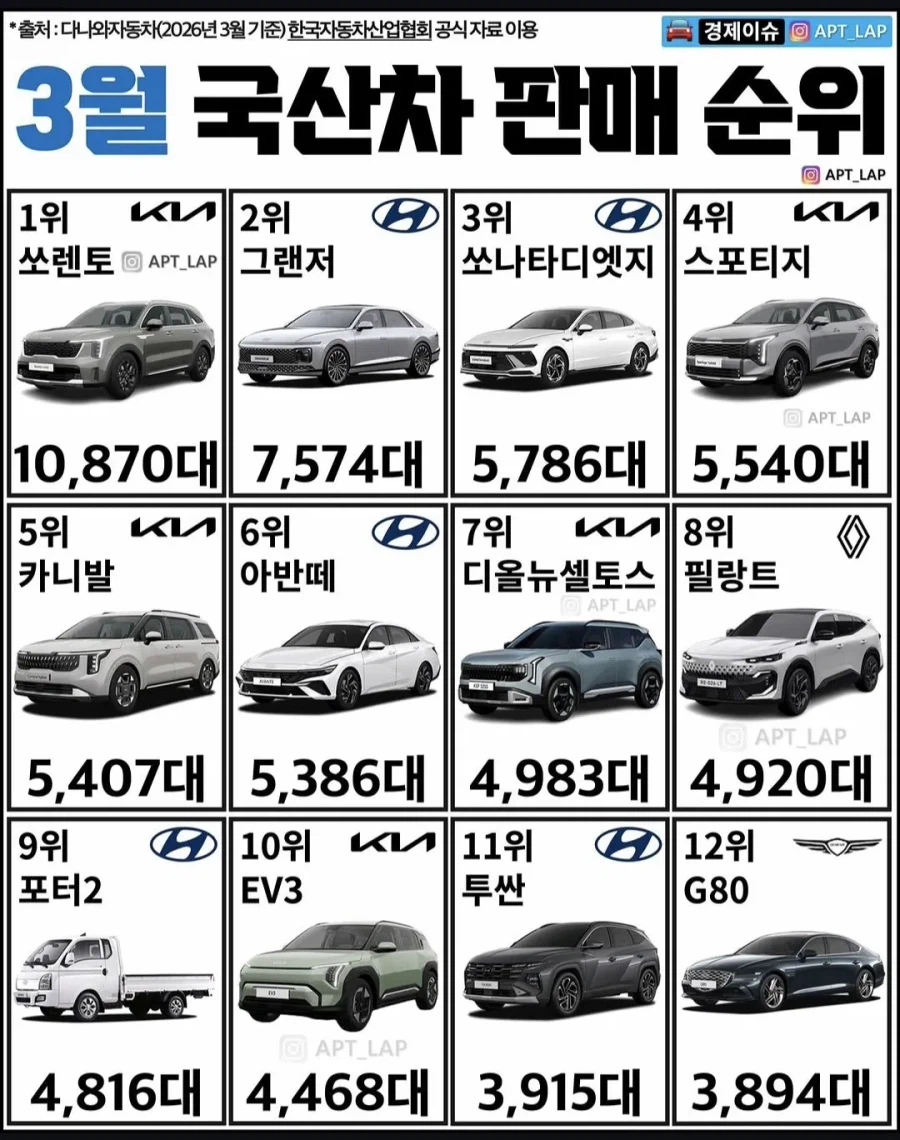3월 국산차 판매 순위_1.webp