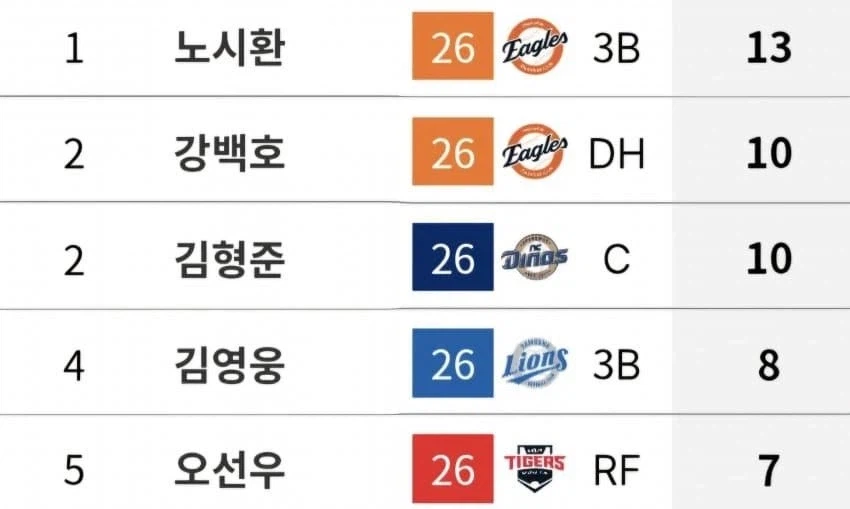 KBO 5경기 치룬시점에서 치열한 삼진왕 경쟁.jpg_1.webp