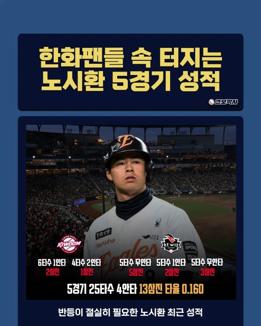 한화팬들 속터지는 노시환 5경기 성적..._1.webp