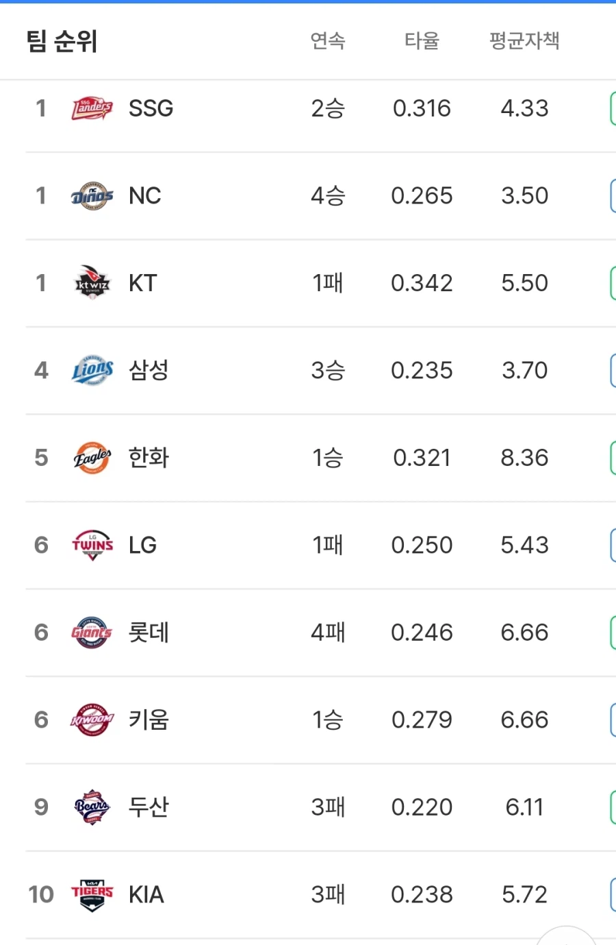 KBO) 각팀 타율과 평자 ㅋ_1.webp