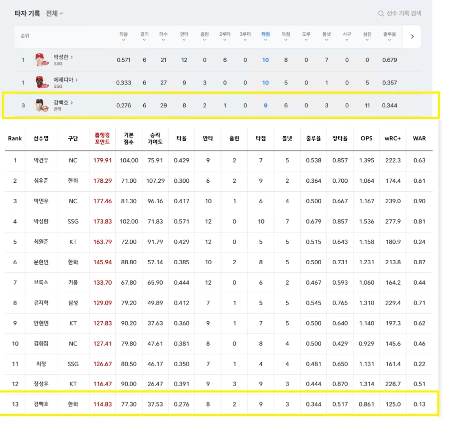 두명의 야구선수 몸값의 합계는 407억이다_1.webp