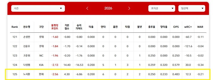 두명의 야구선수 몸값의 합계는 407억이다_2.webp