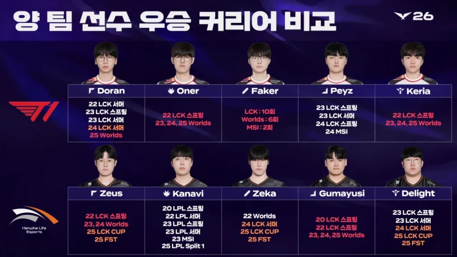 [ T1 vs HLE ] 양 팀 선수 우승 커리어 비교_1.webp