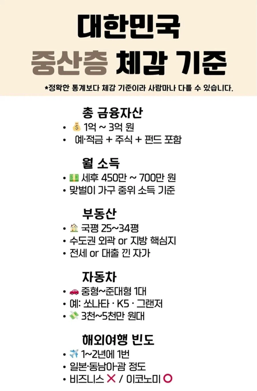 대한민국 중산층 체감 기준_1.webp