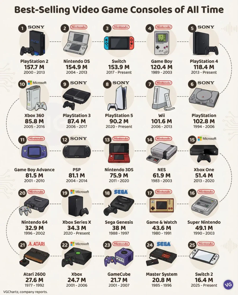 역대 가장 많이 팔린 비디오게임 콘솔 순위.jpg_1.webp