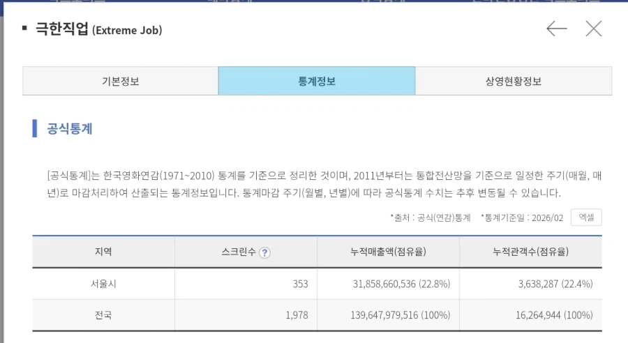 영화) 극한직업 넘고 역대 흥행 2위하기 직전인 왕사남_2.webp
