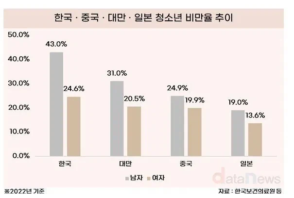 동아시아중에서도 심각한 한국 청소년 비만율_1.webp