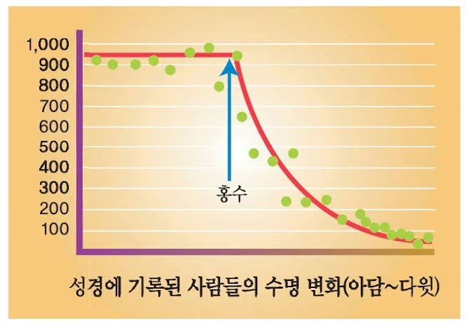교회에서 가끔 얘기하는 대홍수 설정_3.webp