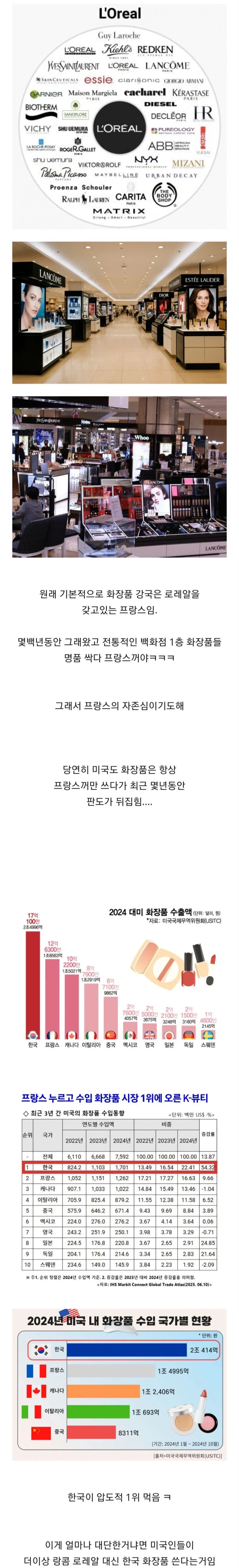미국 수입 화장품 시장 프랑스 재끼고 한국 1위_1.webp