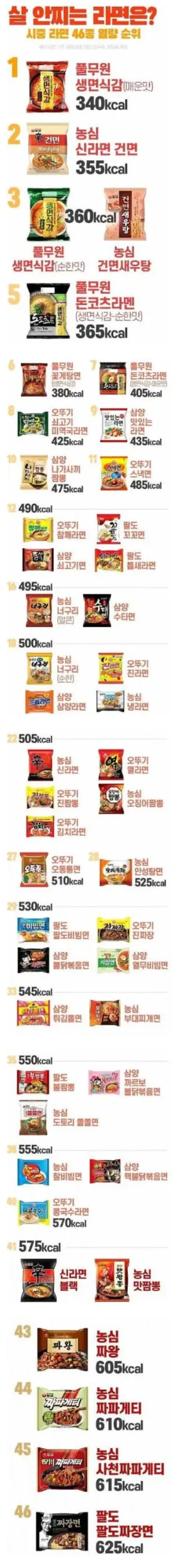 살 안찌는 라면 순위 TOP46_1.webp