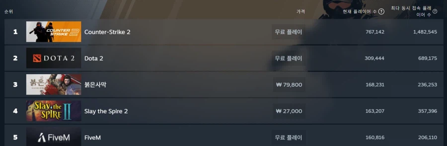 진짜 붉은사막 동접자수 이례적이긴 하네 ㅋㅋㅋㅋ_1.webp