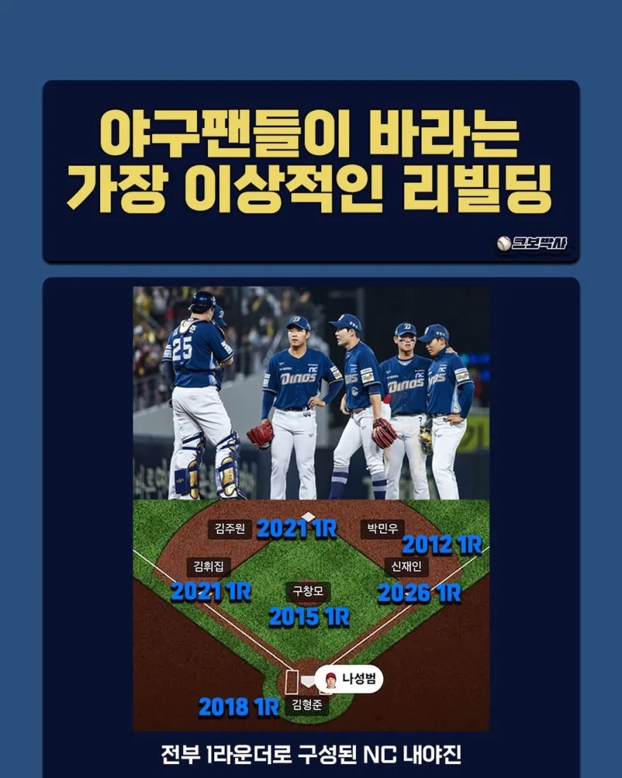 KBO] 드래프트 1라운더로 구성된 NC의 내야진..._1.webp