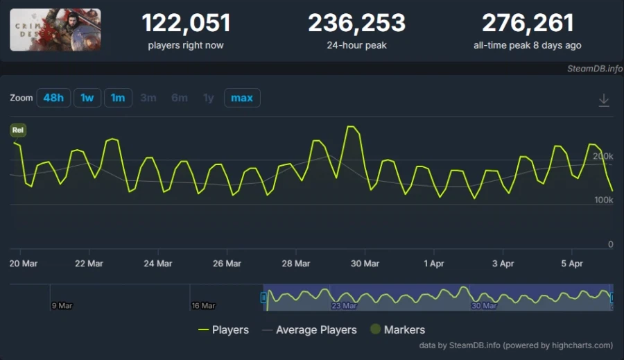 붉은사막) 펄어비스가 마,약을 풀었다._1.webp