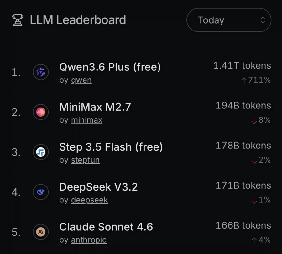 결국 가성비로 패권 가져가는 중국 ai모델들._1.webp