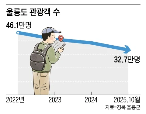 울릉도 관광객 감소의 재미있는 부분_1.webp