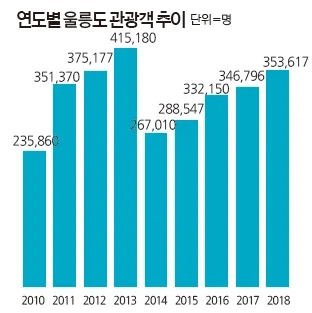울릉도 관광객 감소의 재미있는 부분_2.webp