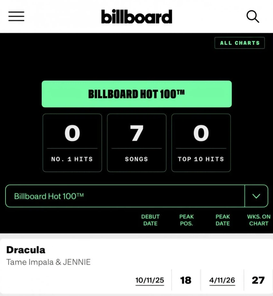 BTS 말고 블핑 제니도 빌보드 핫100에 18위로 차트인 했네_1.webp
