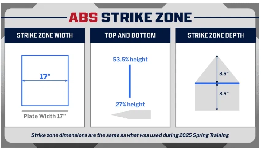 MLB ABS 전면도입 하게 해달라는게 이유가 재미있네_1.webp