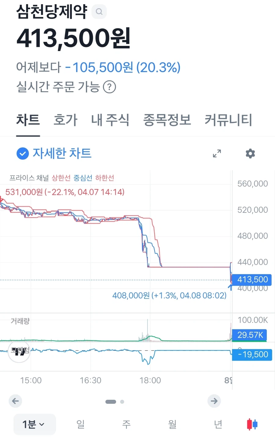 삼천당 무슨 시작부터 -20%냐_1.webp