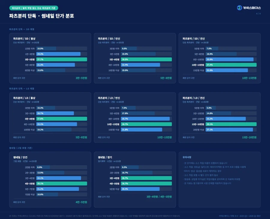 2026년 1분기 일러스트·썸네일 단가 실태조사 결과 공표_1.webp