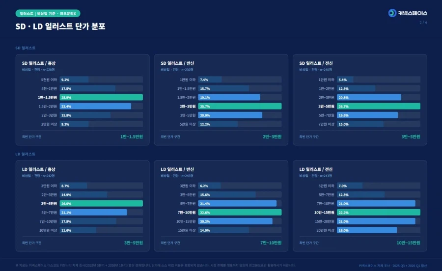 2026년 1분기 일러스트·썸네일 단가 실태조사 결과 공표_3.webp
