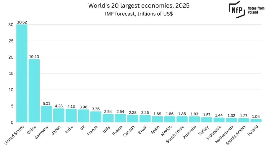 폴란드 세계경제 20위 진입.jpg_1.webp