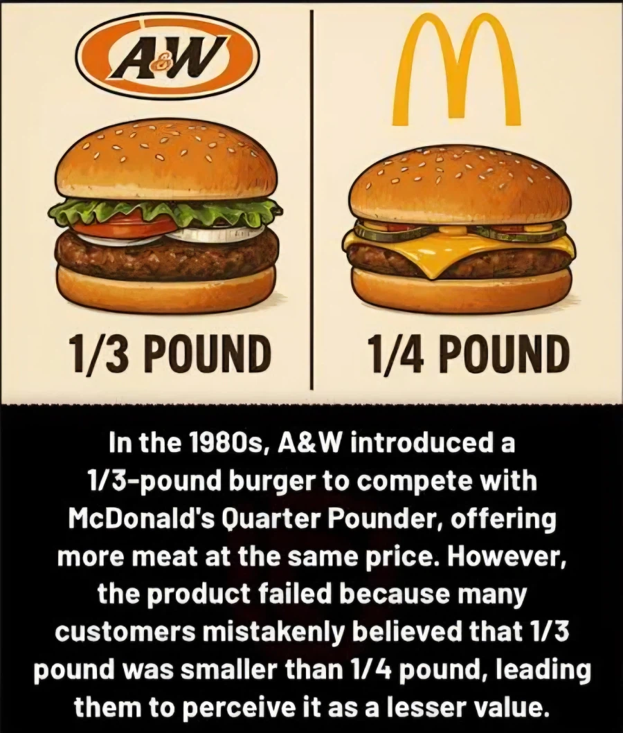 미국에서 서드 파운드 버거가 쿼터 파운드 버거에 진 이유_1.webp