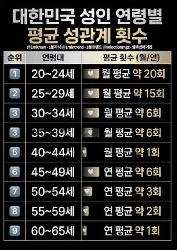 대한민국 성인 연령별 평균 성관계 횟수_1.webp