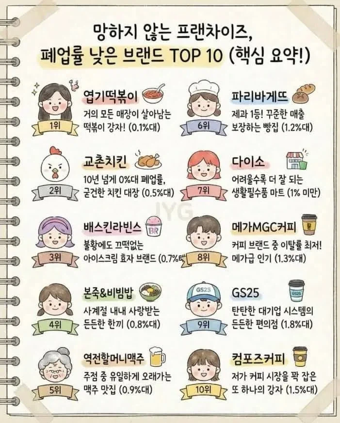 폐업률이 낮은 프렌차이즈 TOP 10_1.webp