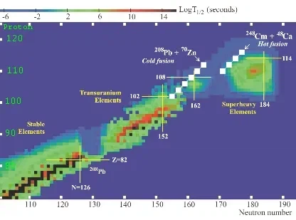 핵물리학의 라프텔, 안정성의 섬_3.webp