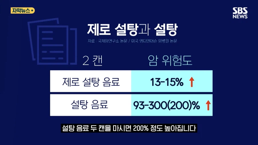 제로설탕인 아스파탐 연구결과 암 위험률 13%로 결론_1.webp