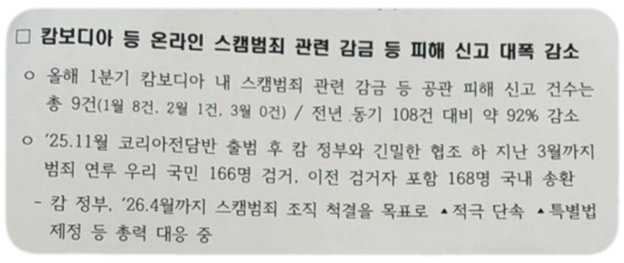 캄보디아 스캠 범죄 92% 감소_1.webp