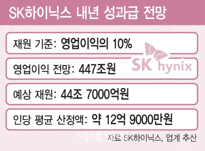 SK하이닉스 전직원 백만장자 시대