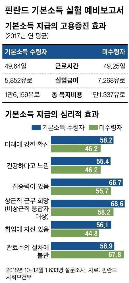 핀란드에서 진행되었던 기본소득 실험_1.webp
