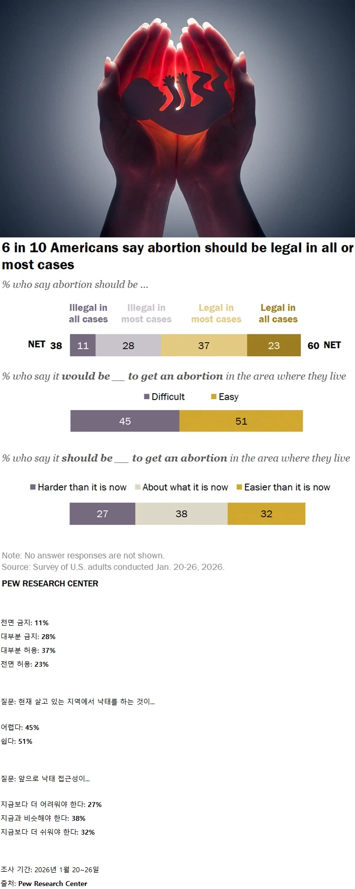 미국인 60%, 낙태 합법화 지지_1.webp