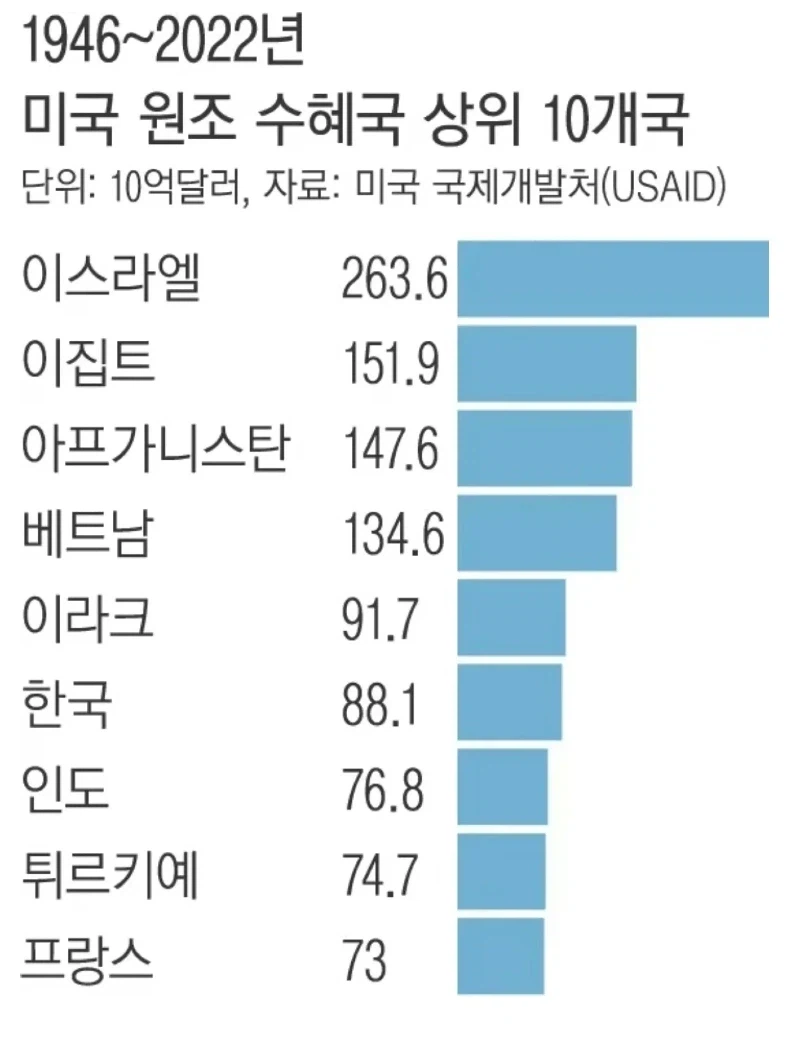 미국이 원조 많이한 나라 TOP10_1.webp