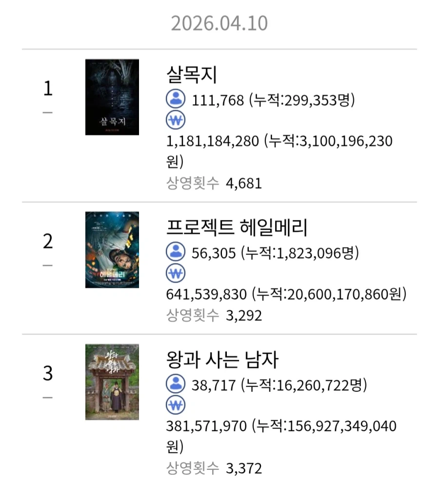 왕사남이 극한직업을 이기려면 필요한 관객수_2.webp