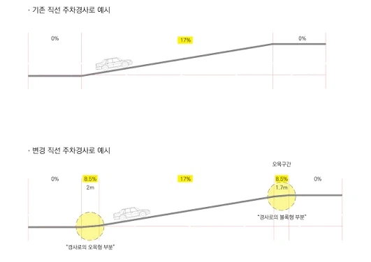 오르막길이 실제론 얼마나 완만한지 체감해보자_1.webp