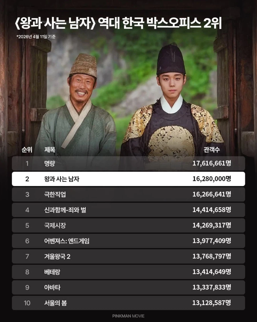 왕사남, 극한직업 제치고 역대 2위!!_1.webp