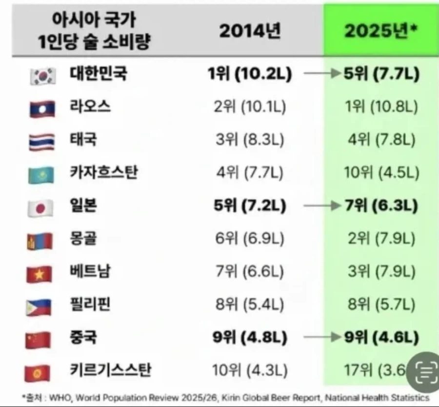 1위에서 5위로 추락한... 대한민국_1.webp