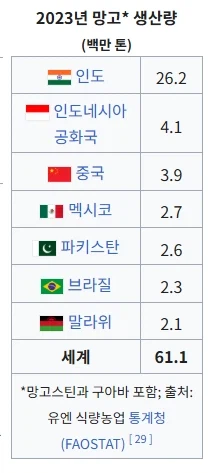 전세계 생산량의 40% 가 넘는 인도 망고를 볼 수 없는 이유_2.webp