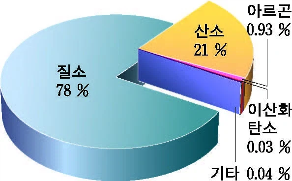의외로 정말 극소량인 대기 중 수증기_1.webp