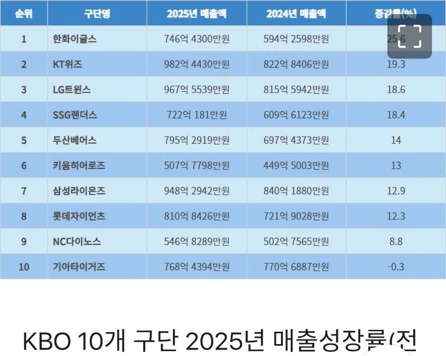 2025시즌 한국 야구팀 매출과, 영업이익.jpg_1.webp