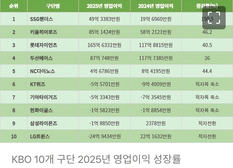 2025시즌 한국 야구팀 매출과, 영업이익.jpg_2.webp