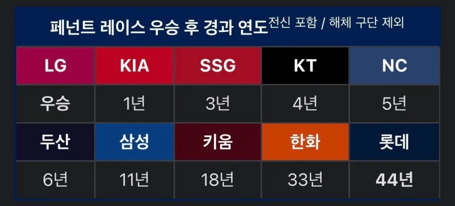 KBO 구단별 마지막 정규 리그 우승후 못한 기간_1.webp