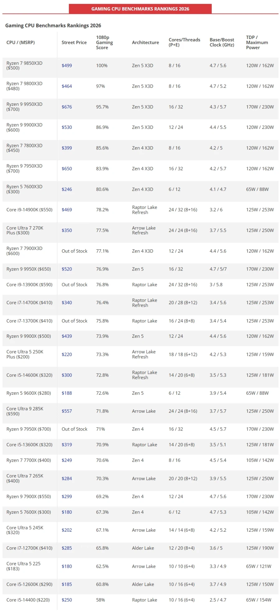 2026년 CPU 벤치마크 랭킹 정리_4.webp