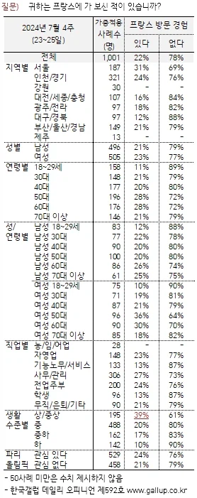 의외로 전국민의 22%가 가본 나라_1.webp
