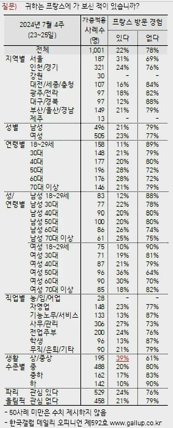 전국민의 22%가 가본 나라_1.webp