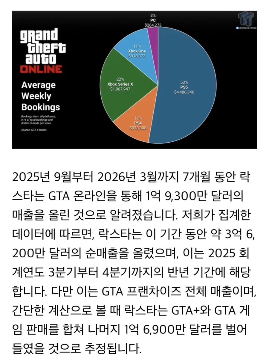 GTA6이 콘솔 기간독점으로 나오는 이유.jpg_3.webp