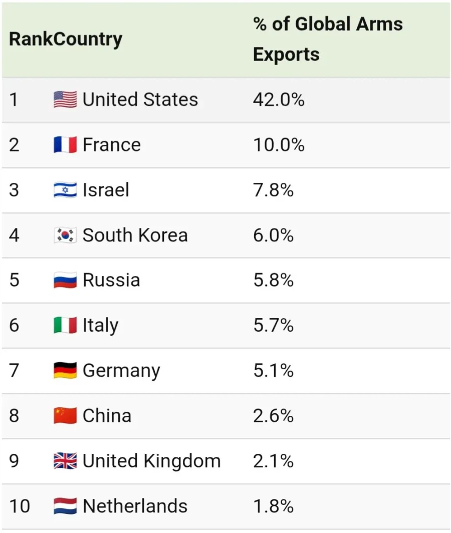 2025년 세계 무기수출 한국 4위_2.webp